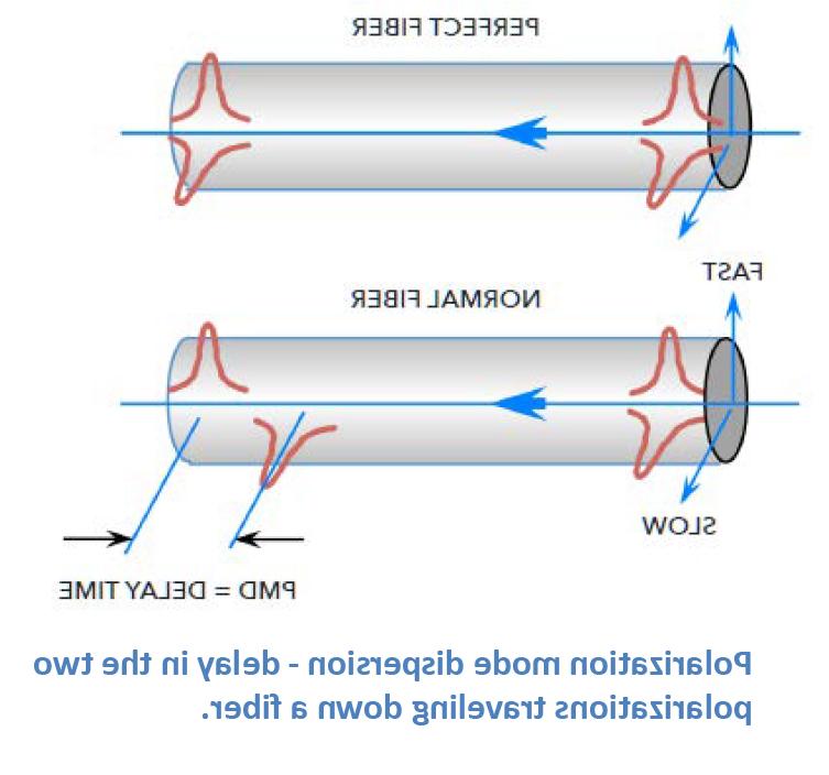 Polarization mode dispersion illustration- delay in two polarizations traveling down an optical fiber.